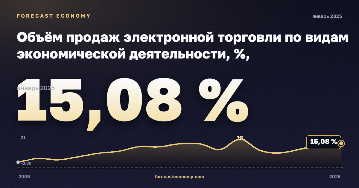 Объём продаж электронной торговли по видам экономической деятельности, %, обрабатывающая промышленность в Румынии: график динамики 2009–2025, последнее значение 15,08 %, источник Евростат