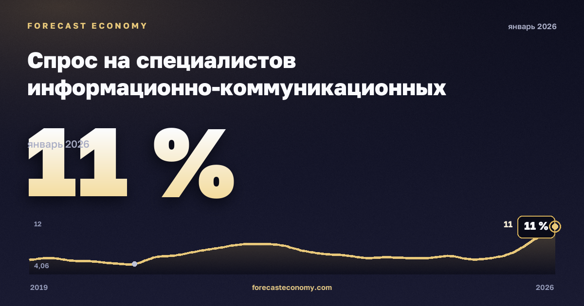 Спрос на специалистов информационно-коммуникационных технологий в объявлениях о вакансиях по занятиям, % в Румынии: график динамики 2019–2026, последнее значение 11 %, источник Евростат