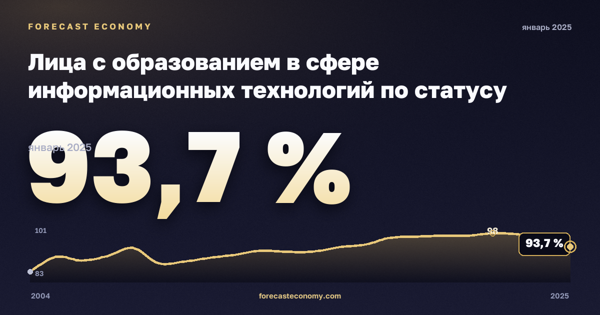 Лица с образованием в сфере информационных технологий по статусу занятости, %, занятые в Румынии: график динамики 2004–2025, последнее значение 93,7 %, источник Евростат