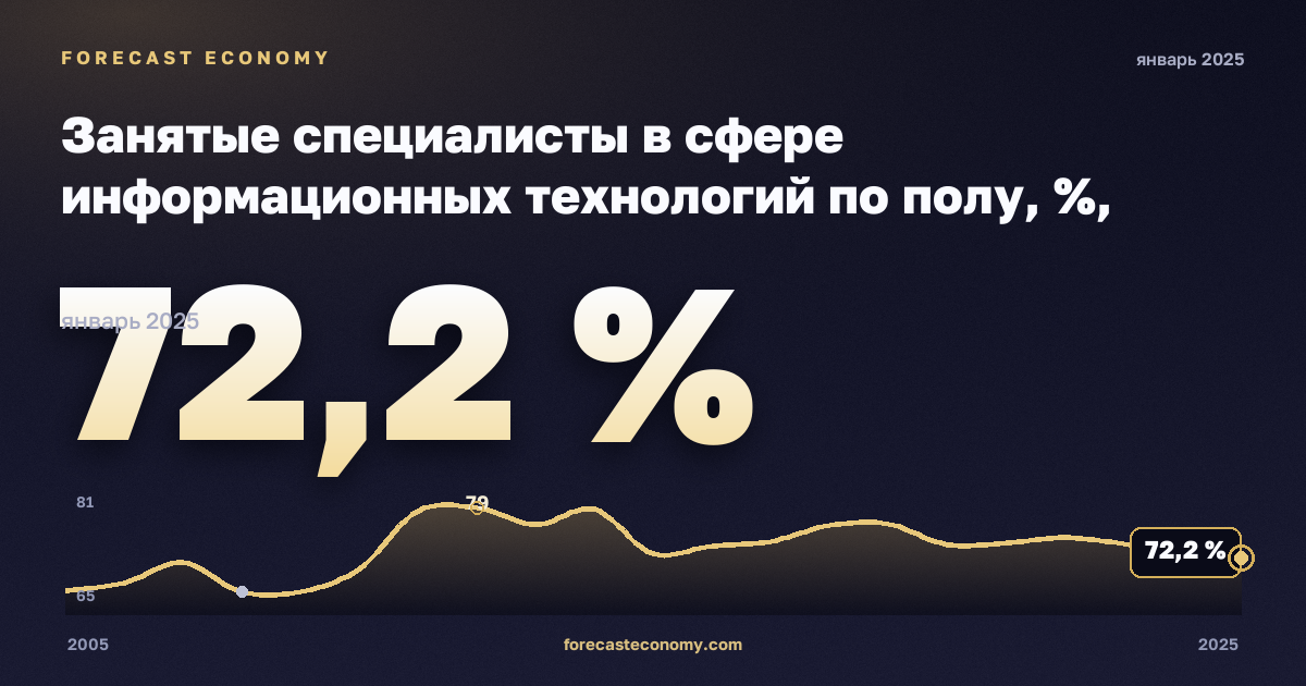 Занятые специалисты в сфере информационных технологий по полу, %, мужчины в Румынии: график динамики 2005–2025, последнее значение 72,2 %, источник Евростат
