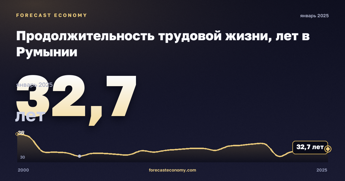 Продолжительность трудовой жизни, лет в Румынии: график динамики 2000–2025, последнее значение 32,7 лет, источник Евростат