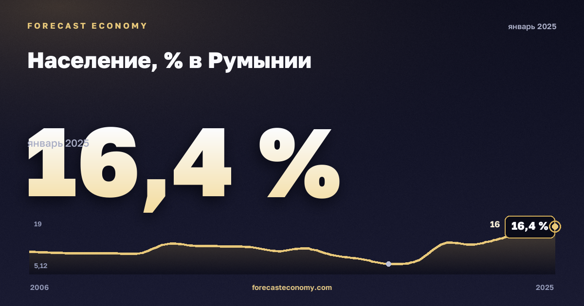 Население, % в Румынии: график динамики 2006–2025, последнее значение 16,4 %, источник Евростат