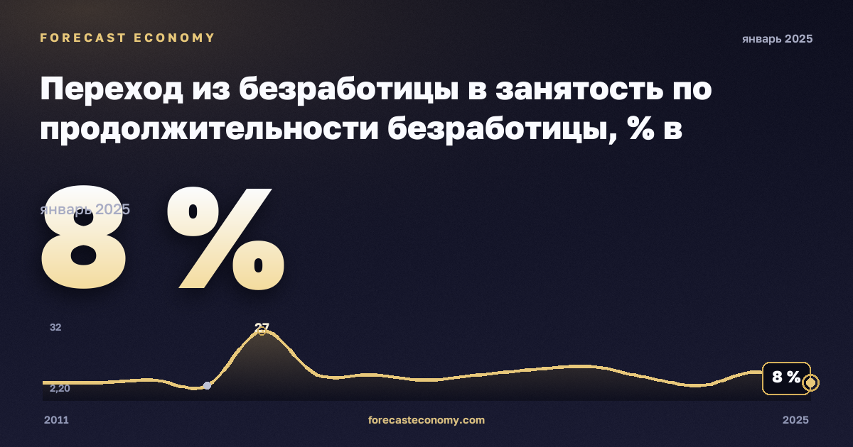 Переход из безработицы в занятость по продолжительности безработицы, % в Румынии: график динамики 2011–2025, последнее значение 8 %, источник Евростат