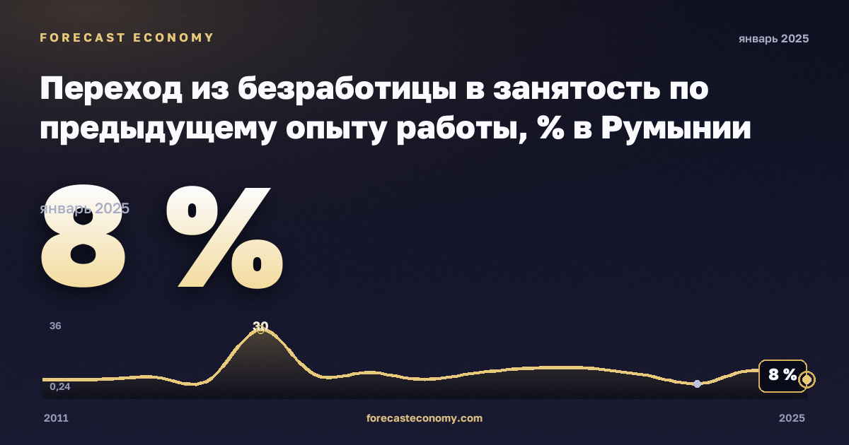 Переход из безработицы в занятость по предыдущему опыту работы, % в Румынии: график динамики 2011–2025, последнее значение 8 %, источник Евростат
