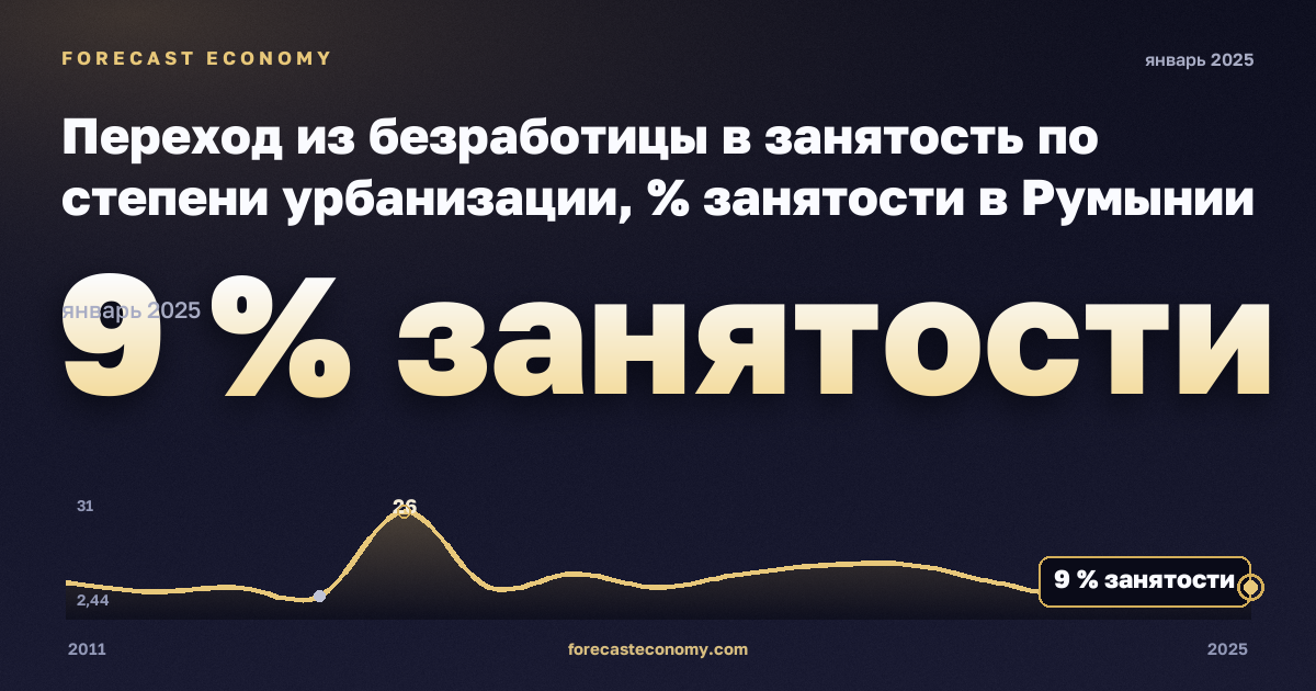 Переход из безработицы в занятость по степени урбанизации, % занятости в Румынии: график динамики 2011–2025, последнее значение 9 % занятости, источник Евростат