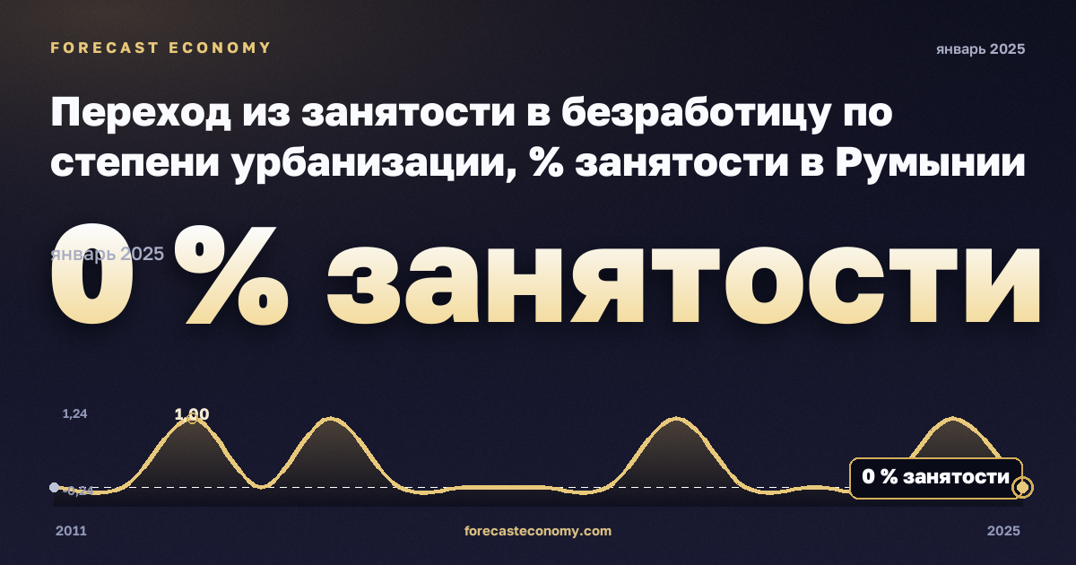 Переход из занятости в безработицу по степени урбанизации, % занятости в Румынии: график динамики 2011–2025, последнее значение 0 % занятости, источник Евростат