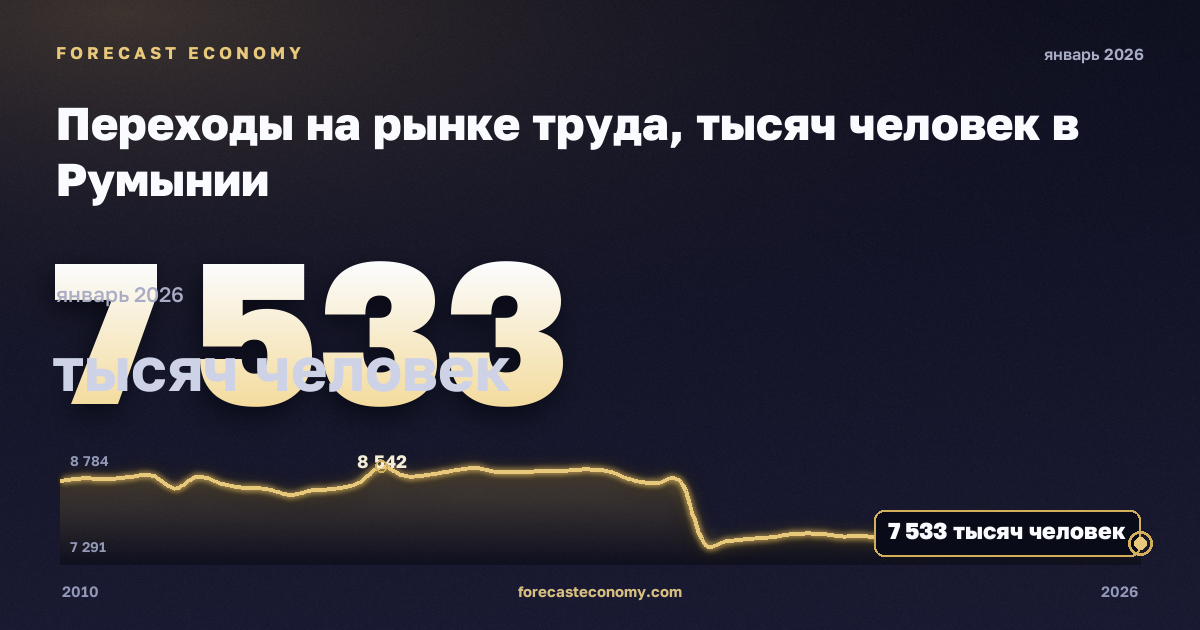 Переходы на рынке труда, тысяч человек в Румынии: график динамики 2010–2026, последнее значение 7 533 тысяч человек, источник Евростат