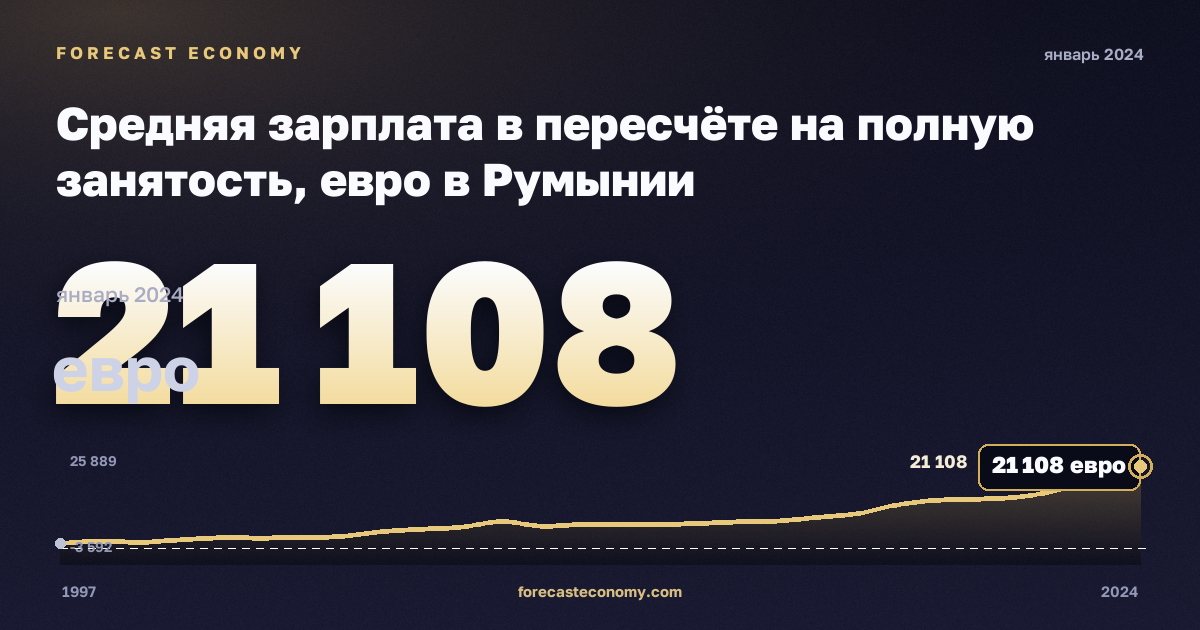 Средняя зарплата в пересчёте на полную занятость, евро в Румынии: график динамики 1997–2024, последнее значение 21 108 евро, источник Евростат