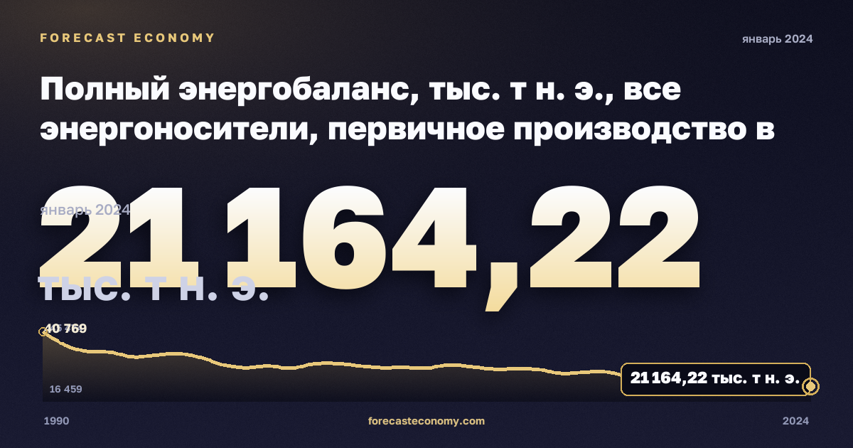 Полный энергобаланс, тыс. т н. э., все энергоносители, первичное производство в Румынии: график динамики 1990–2024, последнее значение 21 164,22 тыс. т н. э., источник Евростат