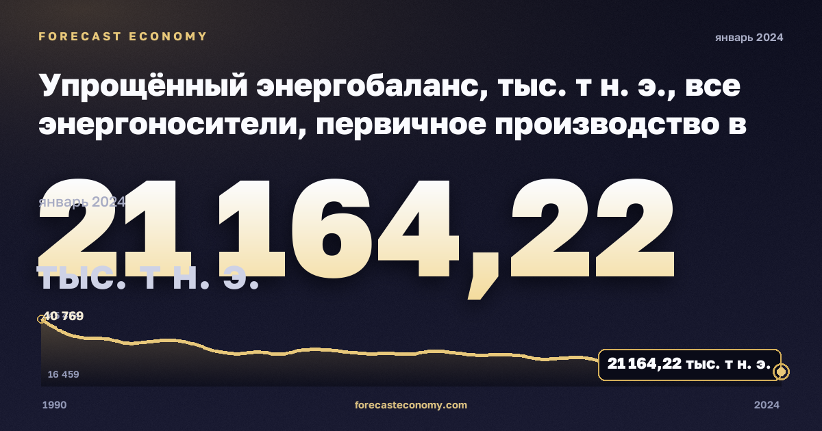 Упрощённый энергобаланс, тыс. т н. э., все энергоносители, первичное производство в Румынии: график динамики 1990–2024, последнее значение 21 164,22 тыс. т н. э., источник Евростат