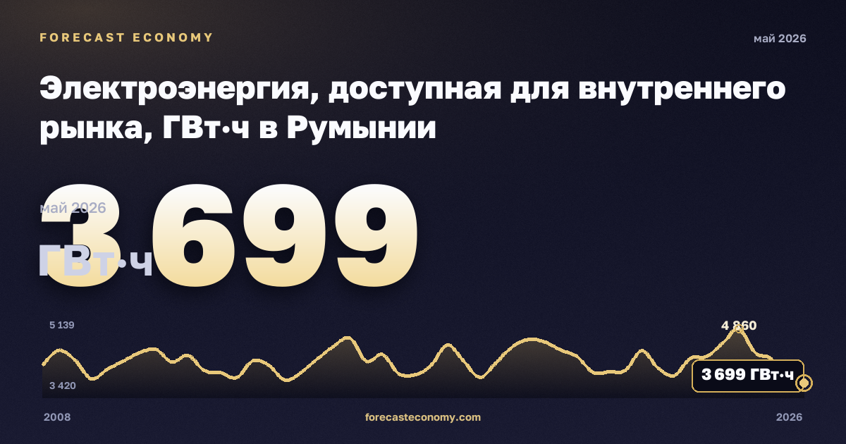 Электроэнергия, доступная для внутреннего рынка, ГВт·ч в Румынии: график динамики 2008–2026, последнее значение 3 699 ГВт·ч, источник Евростат