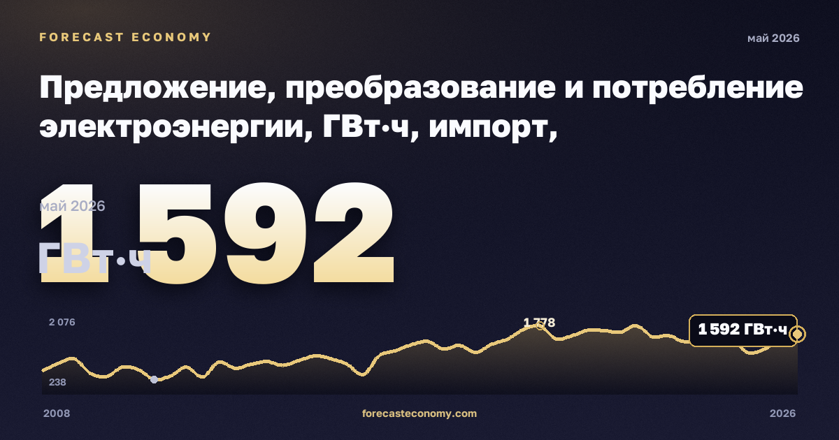Предложение, преобразование и потребление электроэнергии, ГВт·ч, импорт, электроэнергия в Румынии: график динамики 2008–2026, последнее значение 1 592 ГВт·ч, источник Евростат