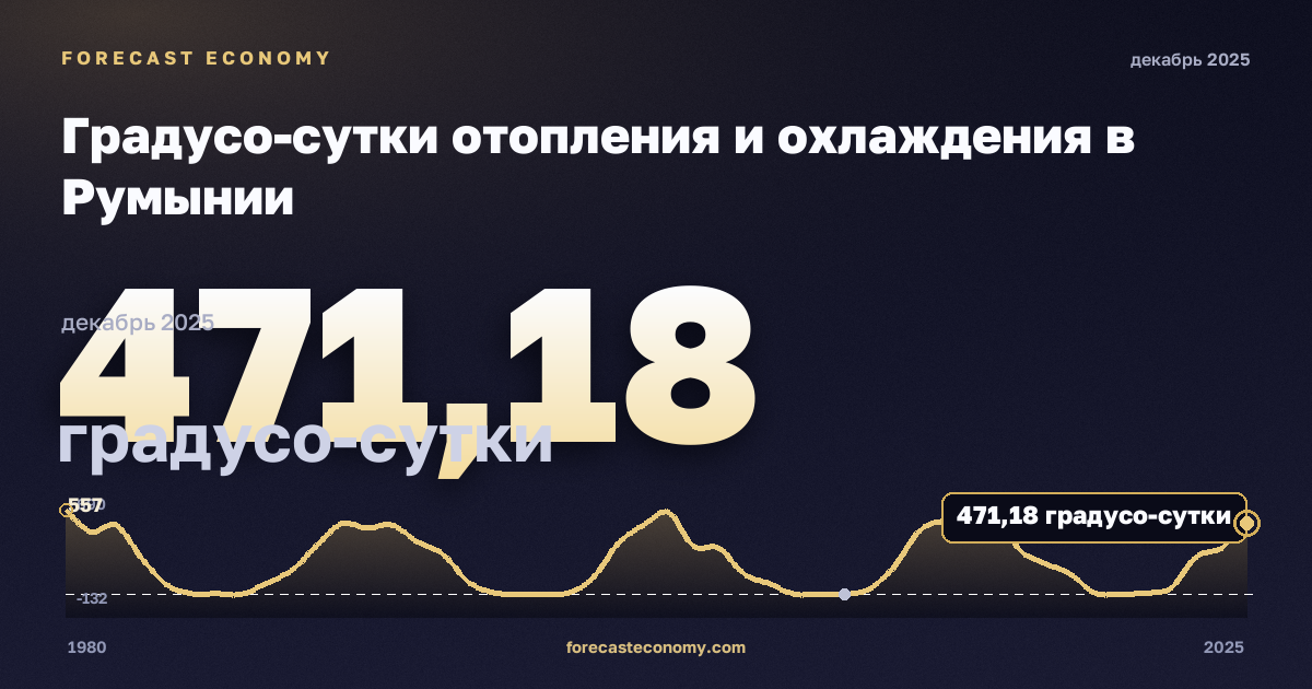Градусо-сутки отопления и охлаждения в Румынии: график динамики 1980–2025, последнее значение 471,18 градусо-сутки, источник Евростат