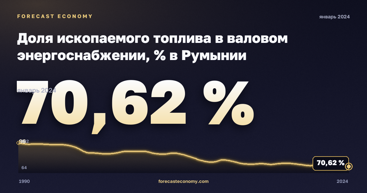 Доля ископаемого топлива в валовом энергоснабжении, % в Румынии: график динамики 1990–2024, последнее значение 70,62 %, источник Евростат