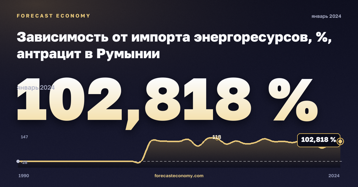 Зависимость от импорта энергоресурсов, %, антрацит в Румынии: график динамики 1990–2024, последнее значение 102,818 %, источник Евростат