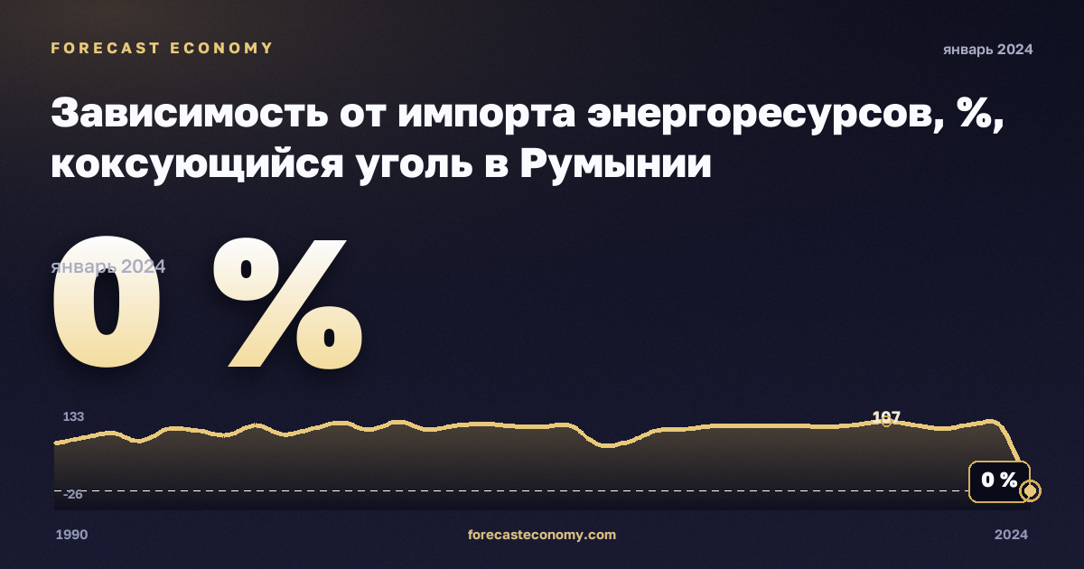 Зависимость от импорта энергоресурсов, %, коксующийся уголь в Румынии: график динамики 1990–2024, последнее значение 0 %, источник Евростат