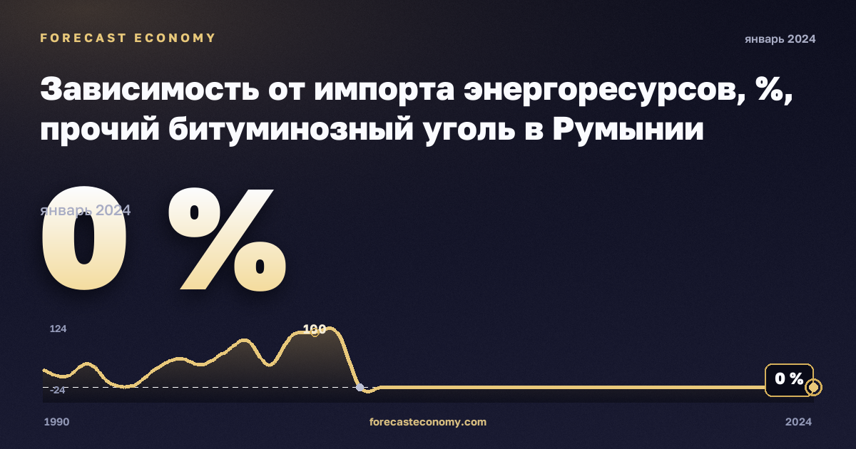Зависимость от импорта энергоресурсов, %, прочий битуминозный уголь в Румынии: график динамики 1990–2024, последнее значение 0 %, источник Евростат