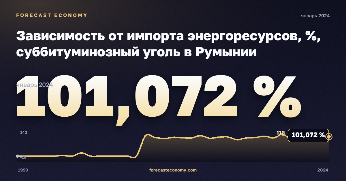Зависимость от импорта энергоресурсов, %, суббитуминозный уголь в Румынии: график динамики 1990–2024, последнее значение 101,072 %, источник Евростат