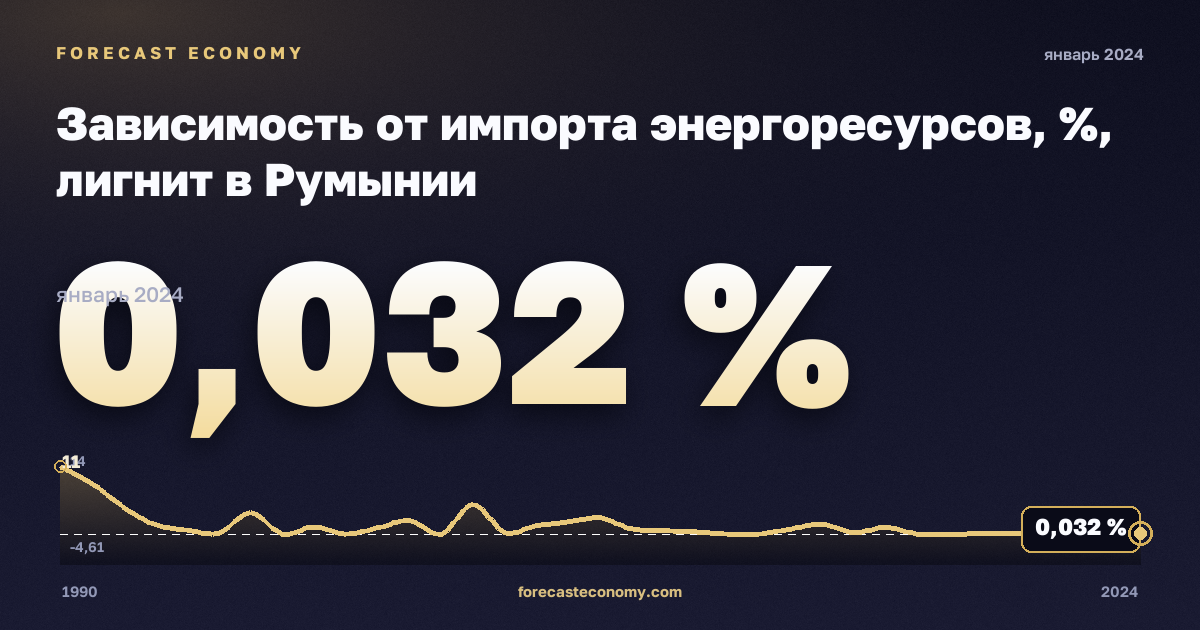 Зависимость от импорта энергоресурсов, %, лигнит в Румынии: график динамики 1990–2024, последнее значение 0,032 %, источник Евростат