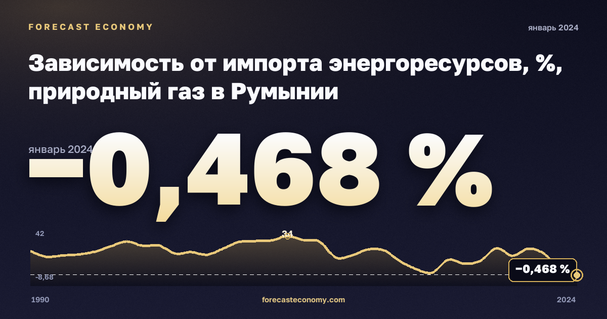 Зависимость от импорта энергоресурсов, %, природный газ в Румынии: график динамики 1990–2024, последнее значение −0,468 %, источник Евростат