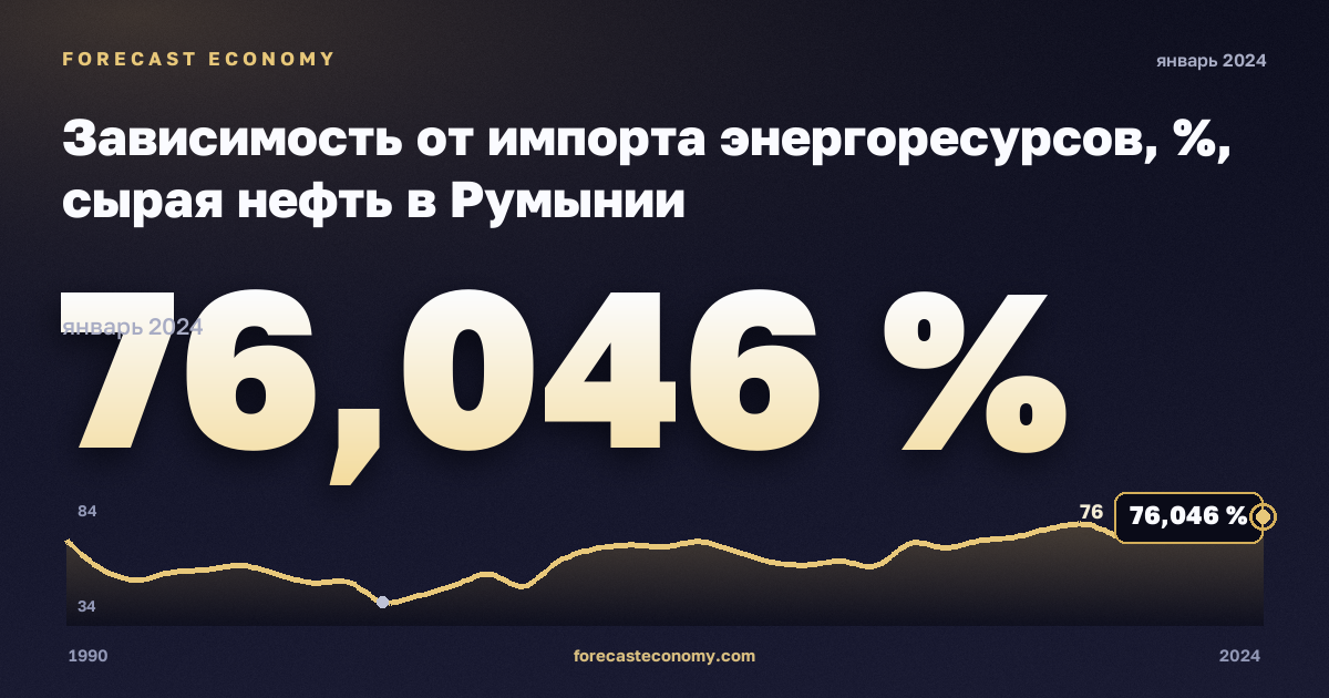 Зависимость от импорта энергоресурсов, %, сырая нефть в Румынии: график динамики 1990–2024, последнее значение 76,046 %, источник Евростат
