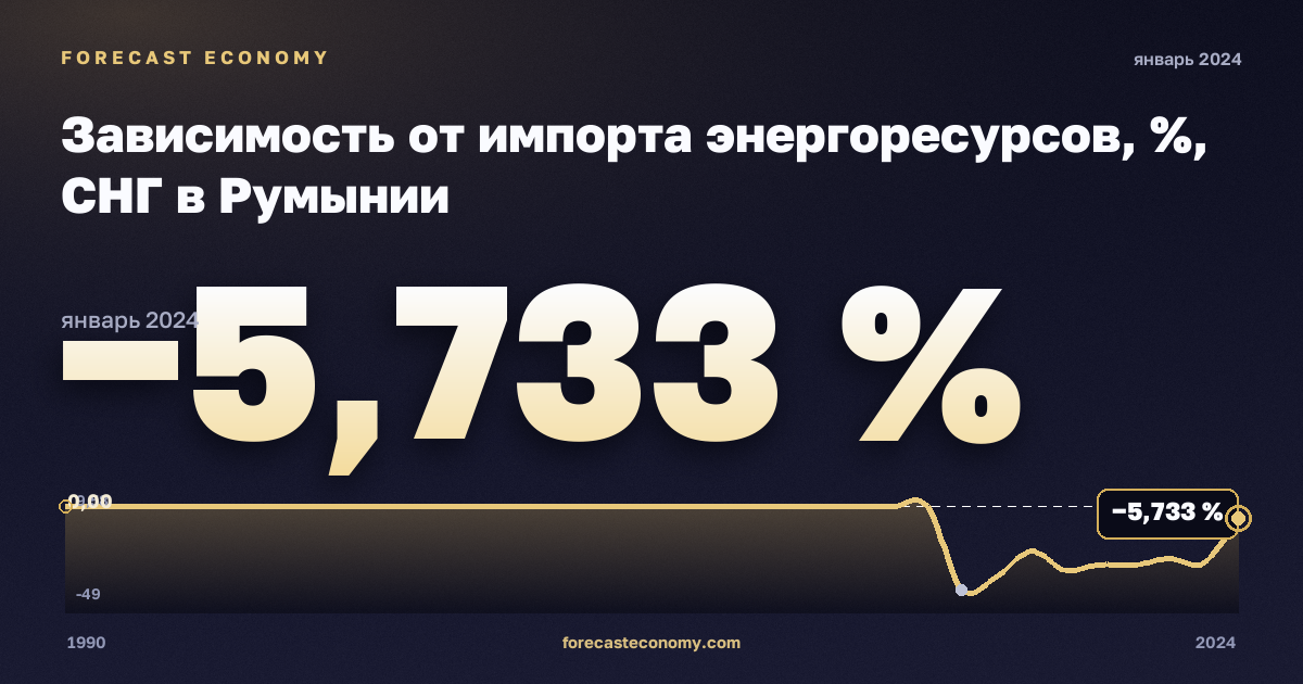 Зависимость от импорта энергоресурсов, %, СНГ в Румынии: график динамики 1990–2024, последнее значение −5,733 %, источник Евростат