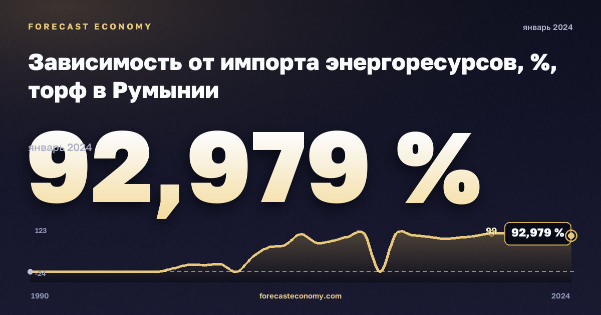 Зависимость от импорта энергоресурсов, %, торф в Румынии: график динамики 1990–2024, последнее значение 92,979 %, источник Евростат