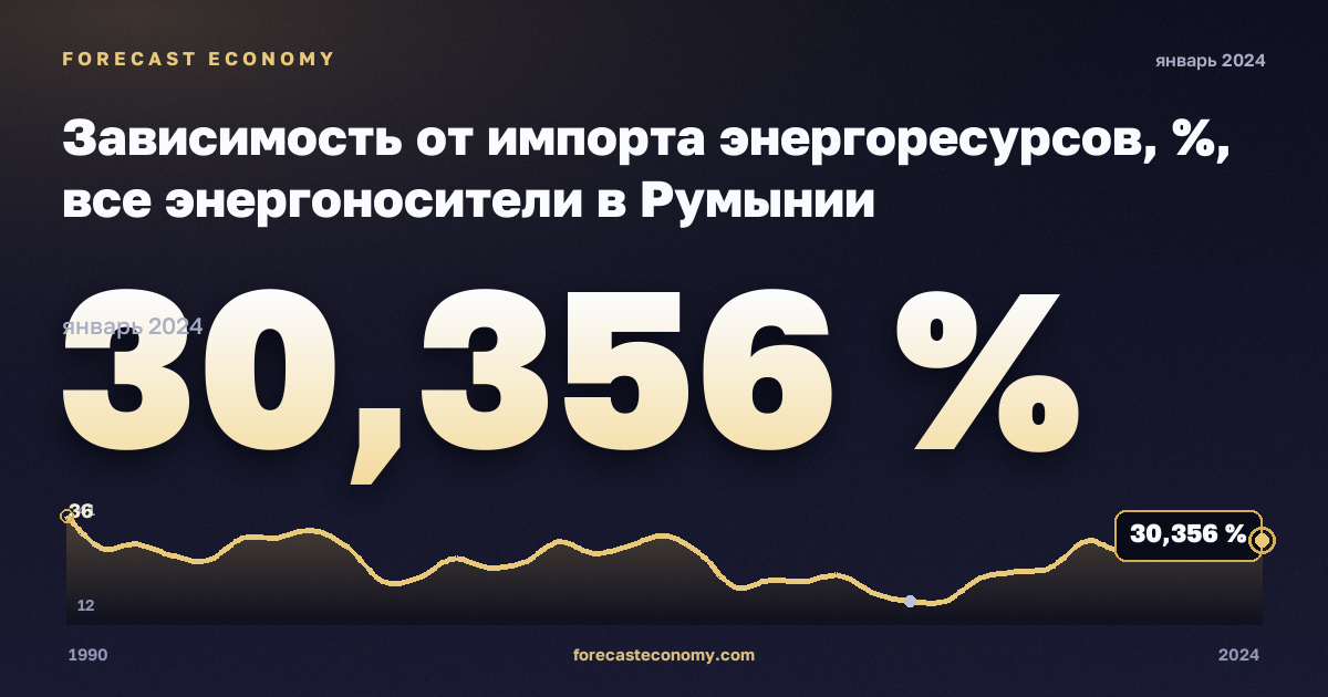 Зависимость от импорта энергоресурсов, %, все энергоносители в Румынии: график динамики 1990–2024, последнее значение 30,356 %, источник Евростат