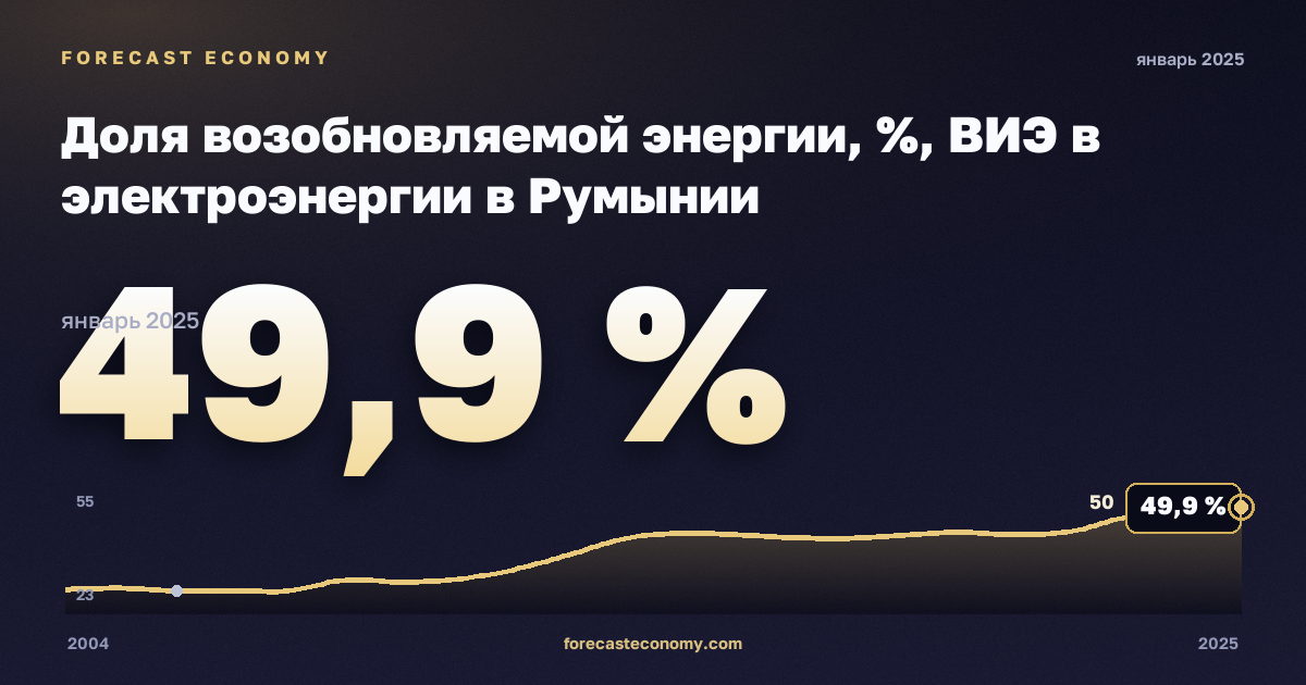 Доля возобновляемой энергии, %, ВИЭ в электроэнергии в Румынии: график динамики 2004–2025, последнее значение 49,9 %, источник Евростат