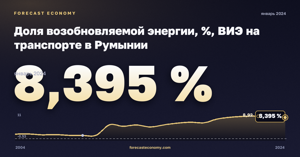 Доля возобновляемой энергии, %, ВИЭ на транспорте в Румынии: график динамики 2004–2024, последнее значение 8,395 %, источник Евростат