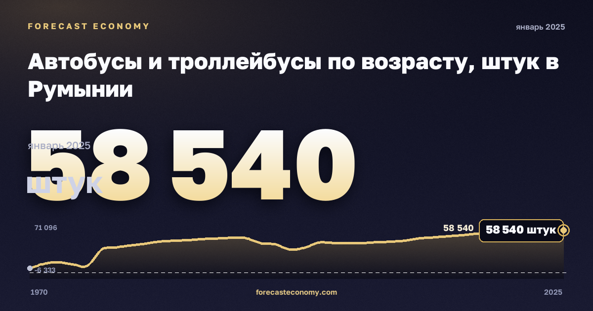 Автобусы и троллейбусы по возрасту, штук в Румынии: график динамики 1970–2025, последнее значение 58 540 штук, источник Евростат