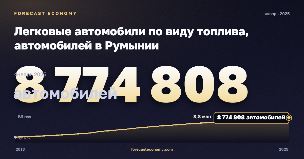 Легковые автомобили по виду топлива, автомобилей в Румынии: график динамики 2013–2025, последнее значение 8 774 808 автомобилей, источник Евростат