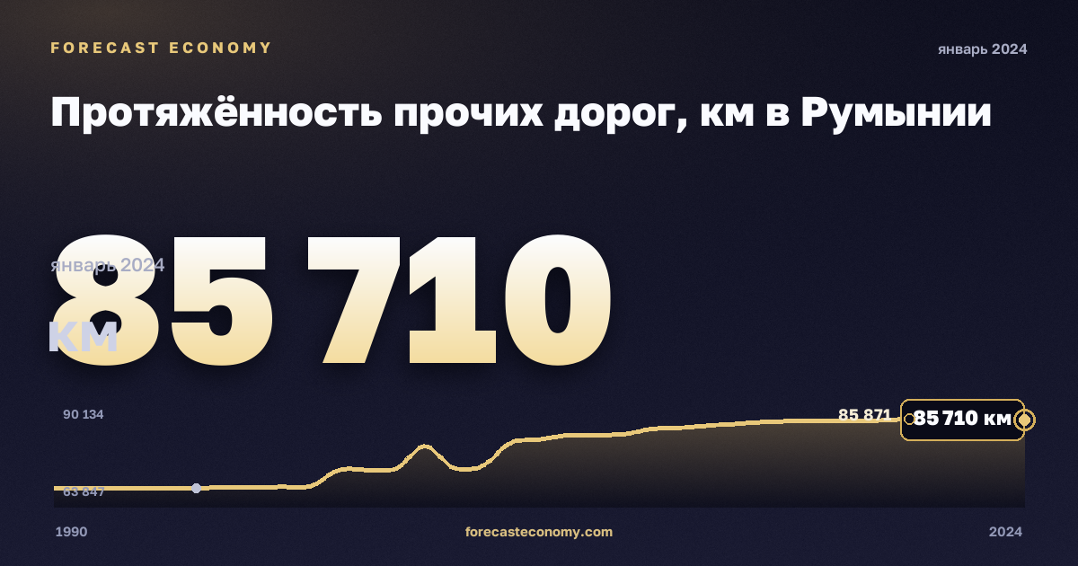 Протяжённость прочих дорог, км в Румынии: график динамики 1990–2024, последнее значение 85 710 км, источник Евростат