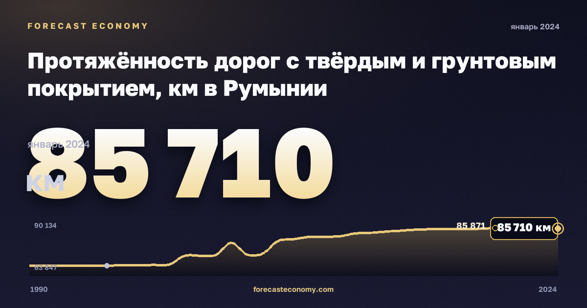 Протяжённость дорог с твёрдым и грунтовым покрытием, км в Румынии: график динамики 1990–2024, последнее значение 85 710 км, источник Евростат