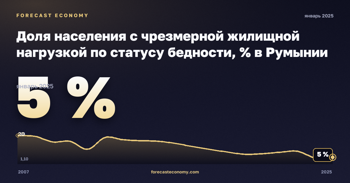 Доля населения с чрезмерной жилищной нагрузкой по статусу бедности, % в Румынии: график динамики 2007–2025, последнее значение 5 %, источник Евростат