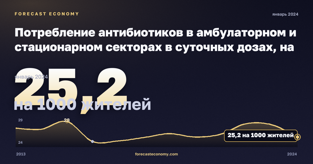 Потребление антибиотиков в амбулаторном и стационарном секторах в суточных дозах, на 1000 жителей в Румынии: график динамики 2013–2024, последнее значение 25,2 на 1000 жителей, источник Евростат