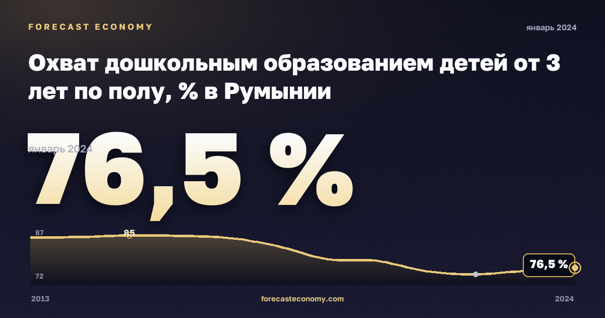 Охват дошкольным образованием детей от 3 лет по полу, % в Румынии: график динамики 2013–2024, последнее значение 76,5 %, источник Евростат