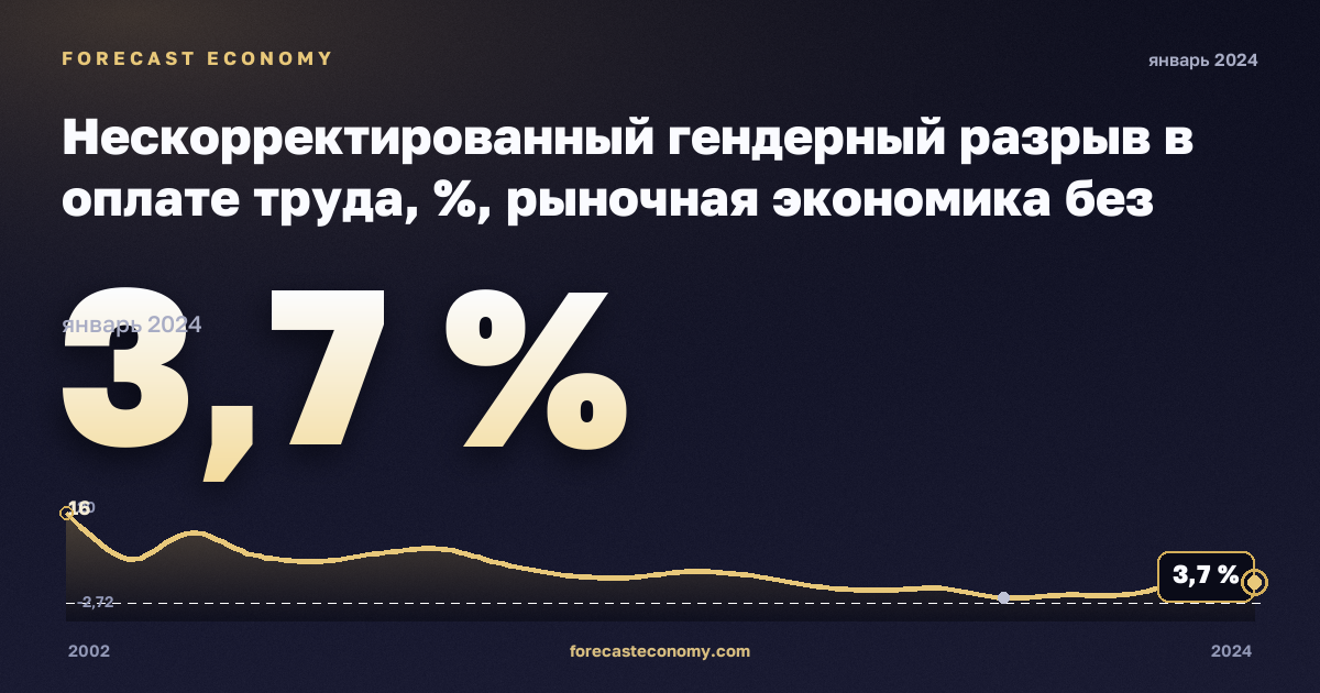 Нескорректированный гендерный разрыв в оплате труда, %, рыночная экономика без госуправления в Румынии: график динамики 2002–2024, последнее значение 3,7 %, источник Евростат