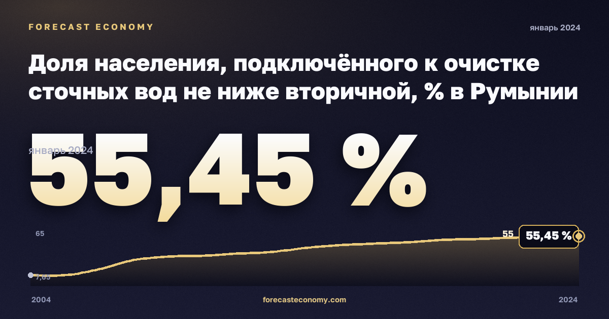 Доля населения, подключённого к очистке сточных вод не ниже вторичной, % в Румынии: график динамики 2004–2024, последнее значение 55,45 %, источник Евростат
