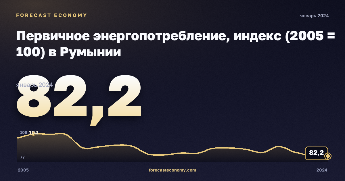 Первичное энергопотребление, индекс (2005 = 100) в Румынии: график динамики 2005–2024, последнее значение 82,2, источник Евростат
