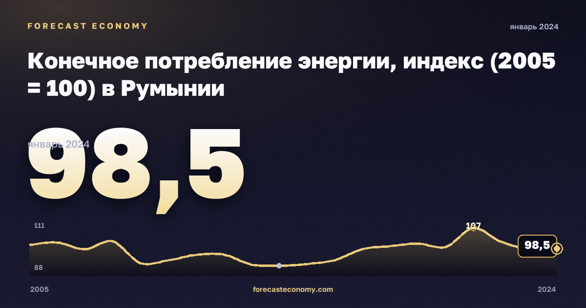 Конечное потребление энергии, индекс (2005 = 100) в Румынии: график динамики 2005–2024, последнее значение 98,5, источник Евростат