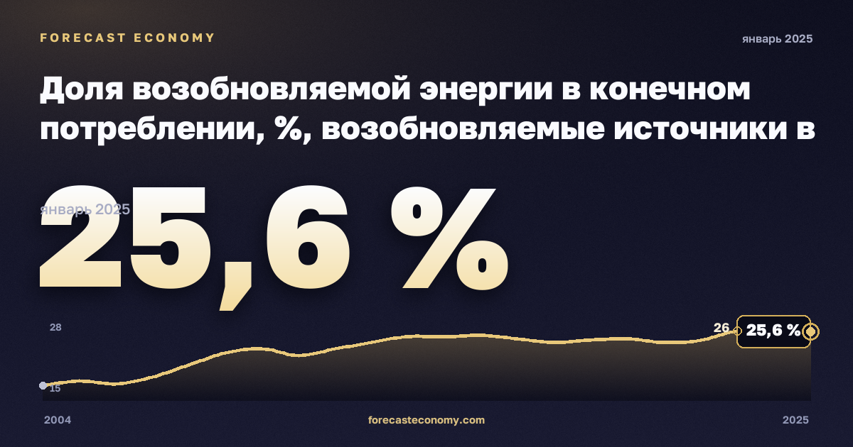 Доля возобновляемой энергии в конечном потреблении, %, возобновляемые источники в Румынии: график динамики 2004–2025, последнее значение 25,6 %, источник Евростат