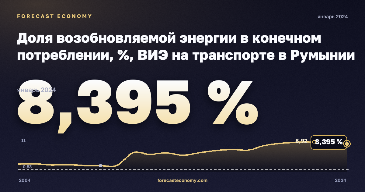 Доля возобновляемой энергии в конечном потреблении, %, ВИЭ на транспорте в Румынии: график динамики 2004–2024, последнее значение 8,395 %, источник Евростат