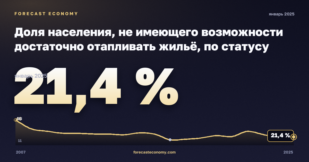 Доля населения, не имеющего возможности достаточно отапливать жильё, по статусу бедности, % в Румынии: график динамики 2007–2025, последнее значение 21,4 %, источник Евростат