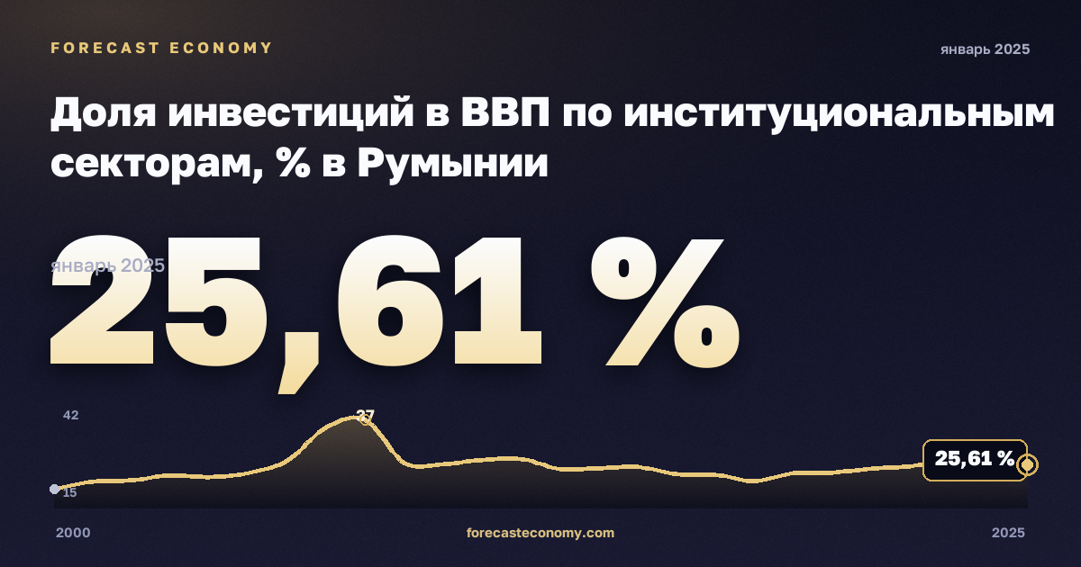 Доля инвестиций в ВВП по институциональным секторам, % в Румынии: график динамики 2000–2025, последнее значение 25,61 %, источник Евростат