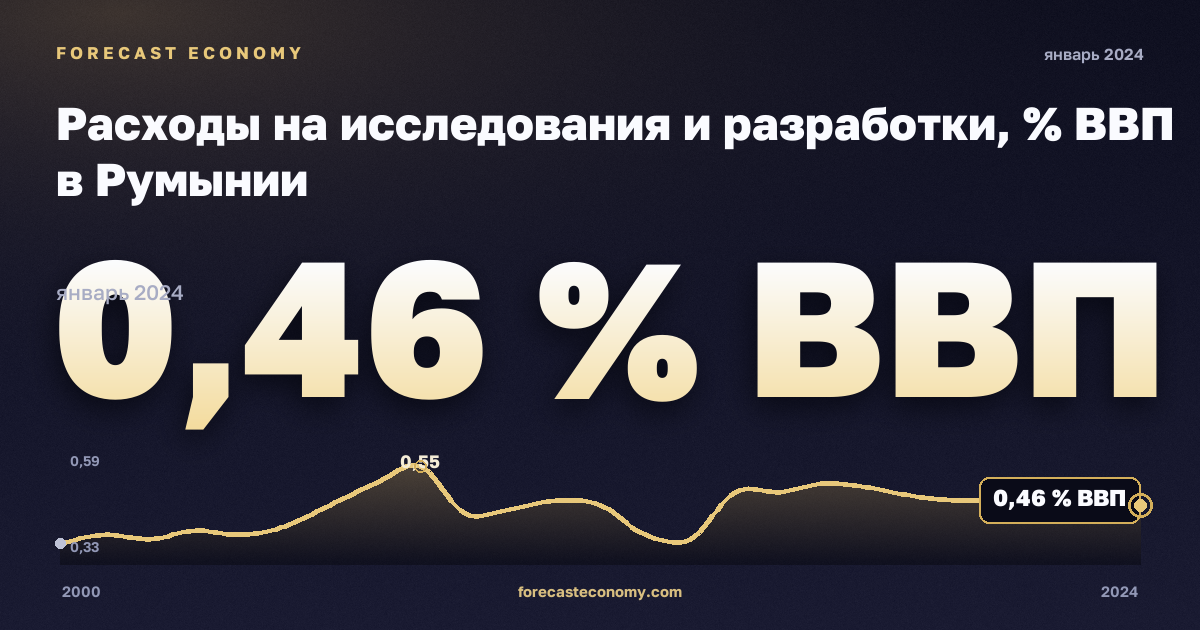 Расходы на исследования и разработки, % ВВП в Румынии: график динамики 2000–2024, последнее значение 0,46 % ВВП, источник Евростат