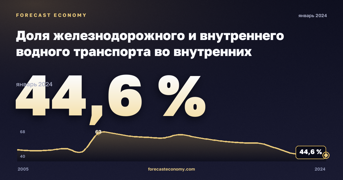 Доля железнодорожного и внутреннего водного транспорта во внутренних грузоперевозках, % в Румынии: график динамики 2005–2024, последнее значение 44,6 %, источник Евростат