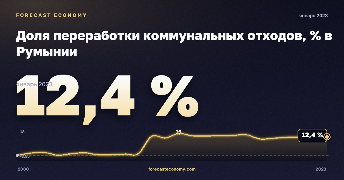 Доля переработки коммунальных отходов, % в Румынии: график динамики 2000–2023, последнее значение 12,4 %, источник Евростат