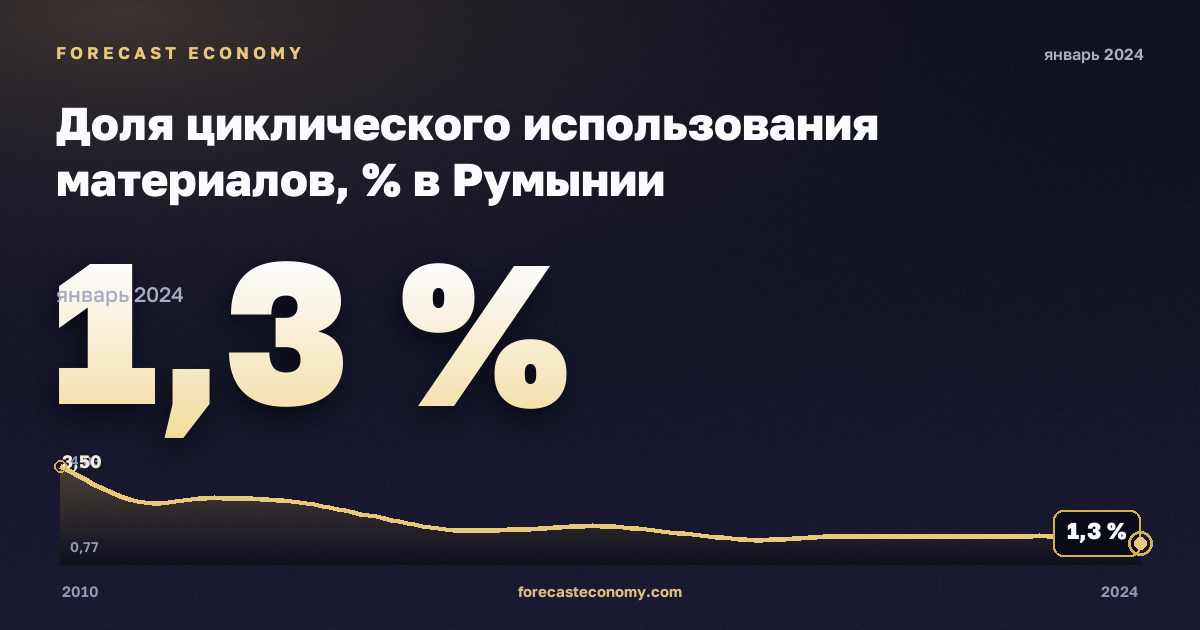 Доля циклического использования материалов, % в Румынии: график динамики 2010–2024, последнее значение 1,3 %, источник Евростат