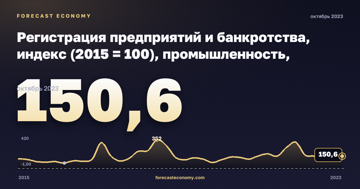 Регистрация предприятий и банкротства, индекс (2015 = 100), промышленность, включая водоснабжение в Румынии: график динамики 2015–2023, последнее значение 150,6, источник Евростат